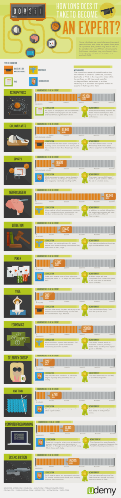 How to Become an Expert [Infographic] - Udemy Blog