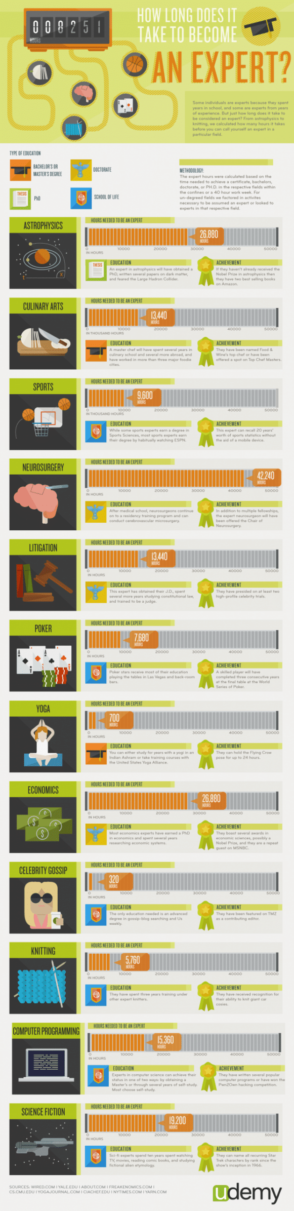 How to Become an Expert [Infographic] - Udemy Blog