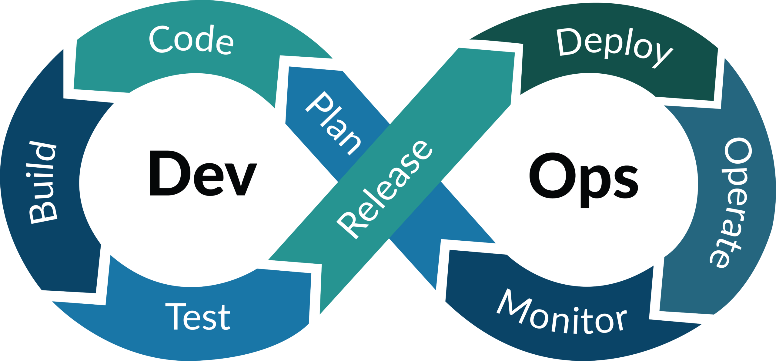 DevOps and related words written in an infinity symbol.