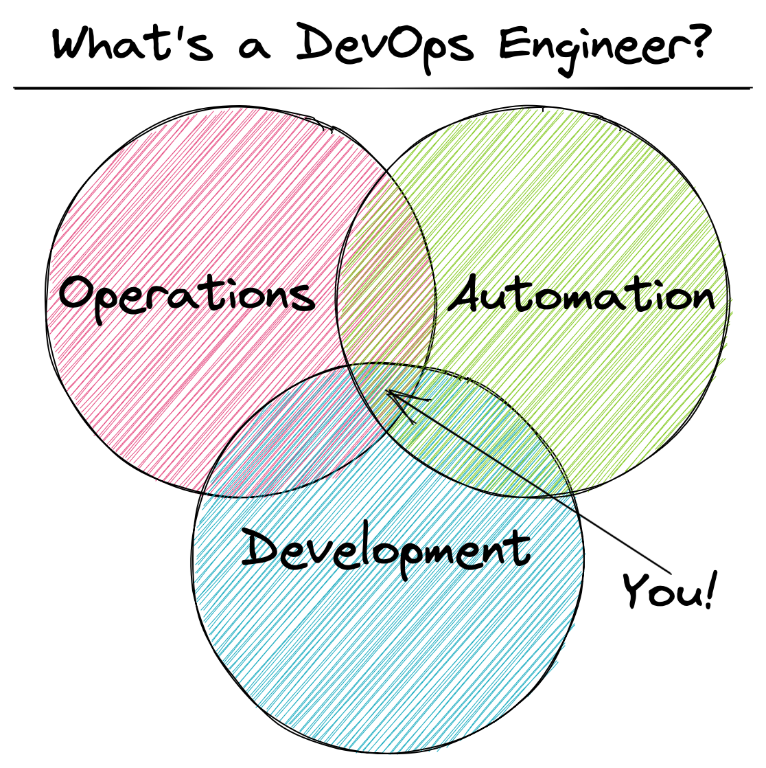 DevOps Diagram