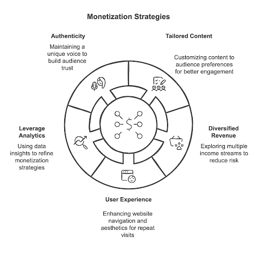 Graphic illustrating different monetization strategies for websites