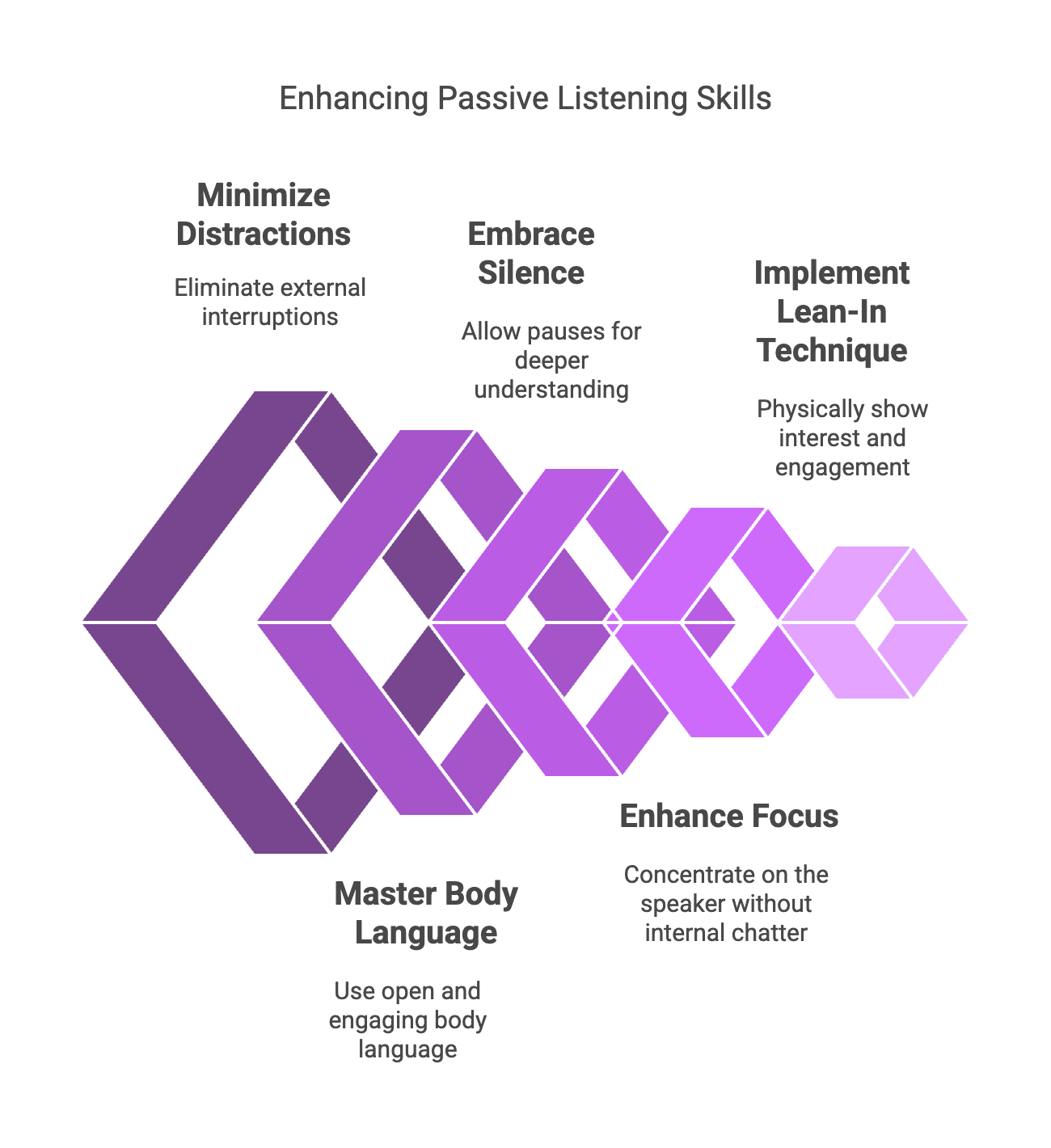 Chart outlining strategies for enhancing passive listening skills