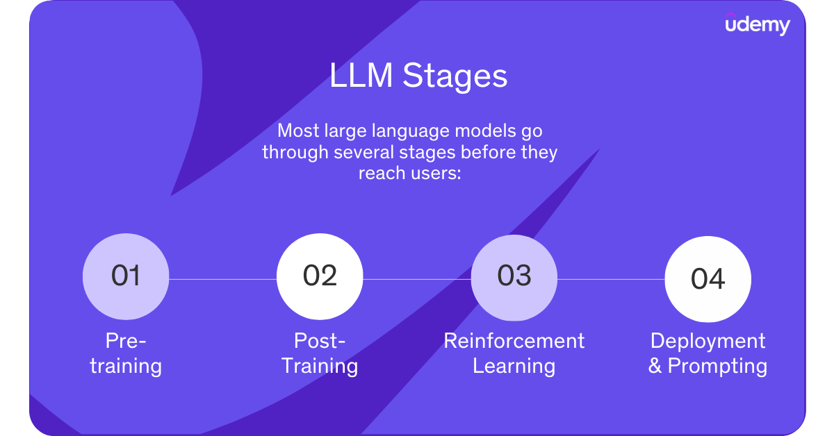 Graphic outlining the different stages LLMs go through
